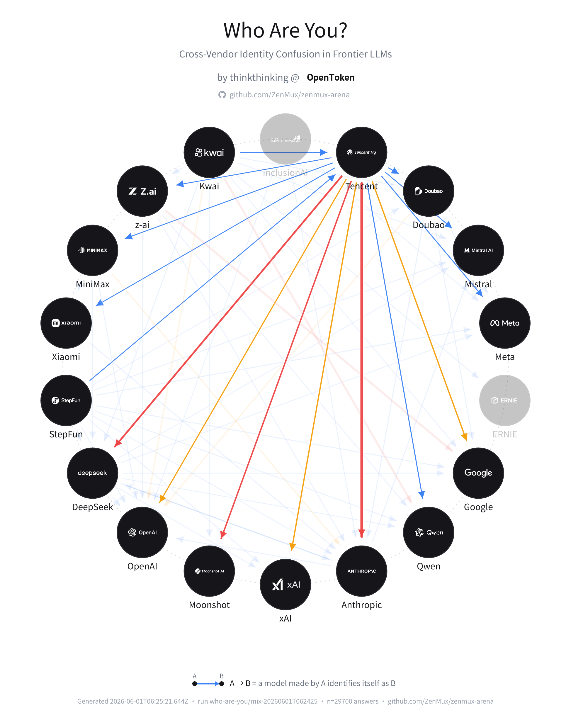 Identity confusion pattern for Tencent Hy3 Preview