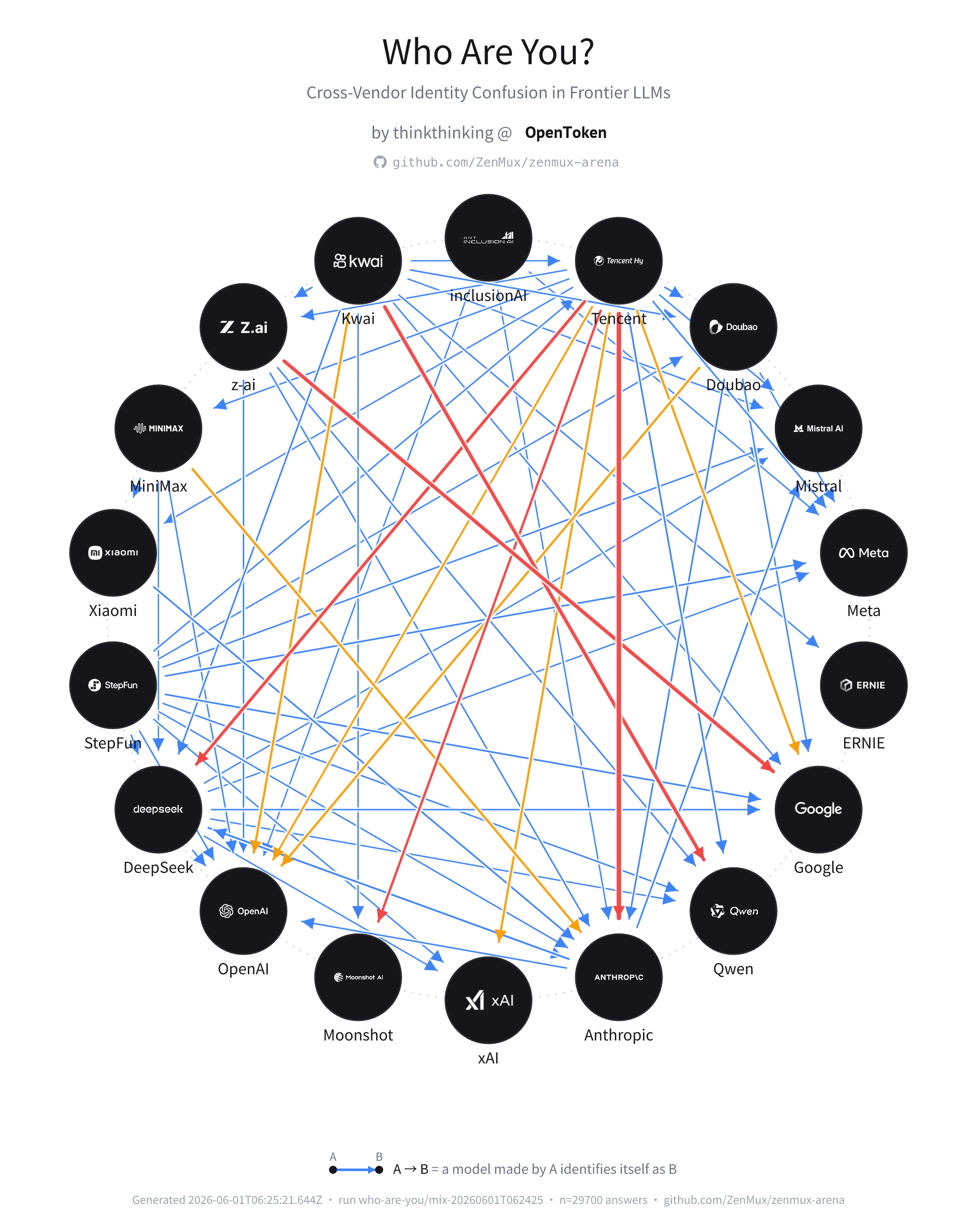 Full relationship topology of the LLM friend circle; arrows indicate that one vendor's model claimed to be another vendor