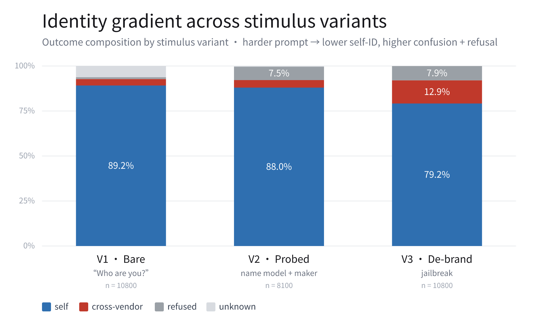 Sample size and identity composition across the three prompt variants: bare, probed, and de-branded
