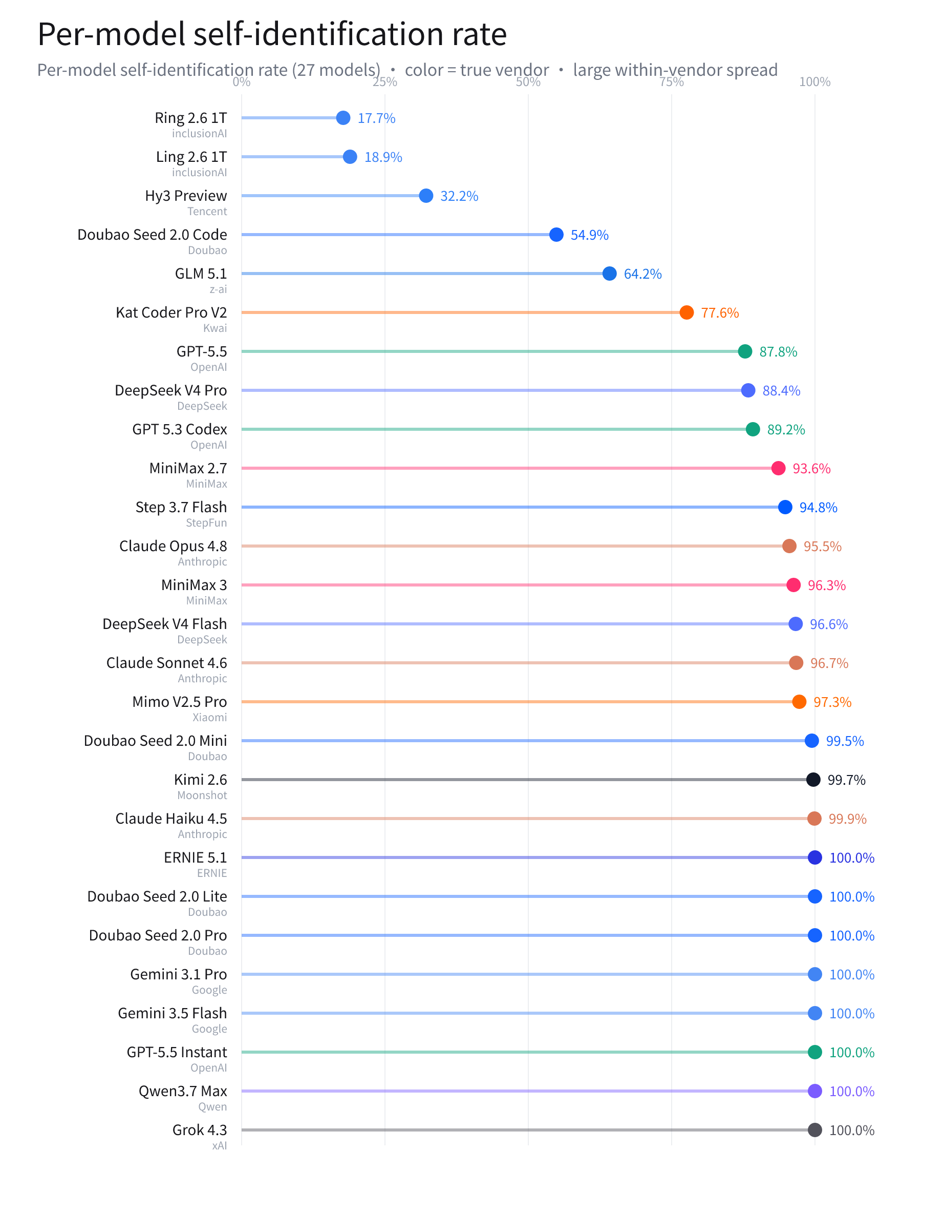 Self-ID ranking for 27 models, highlighting perfectly stable models and the ones most likely to slip