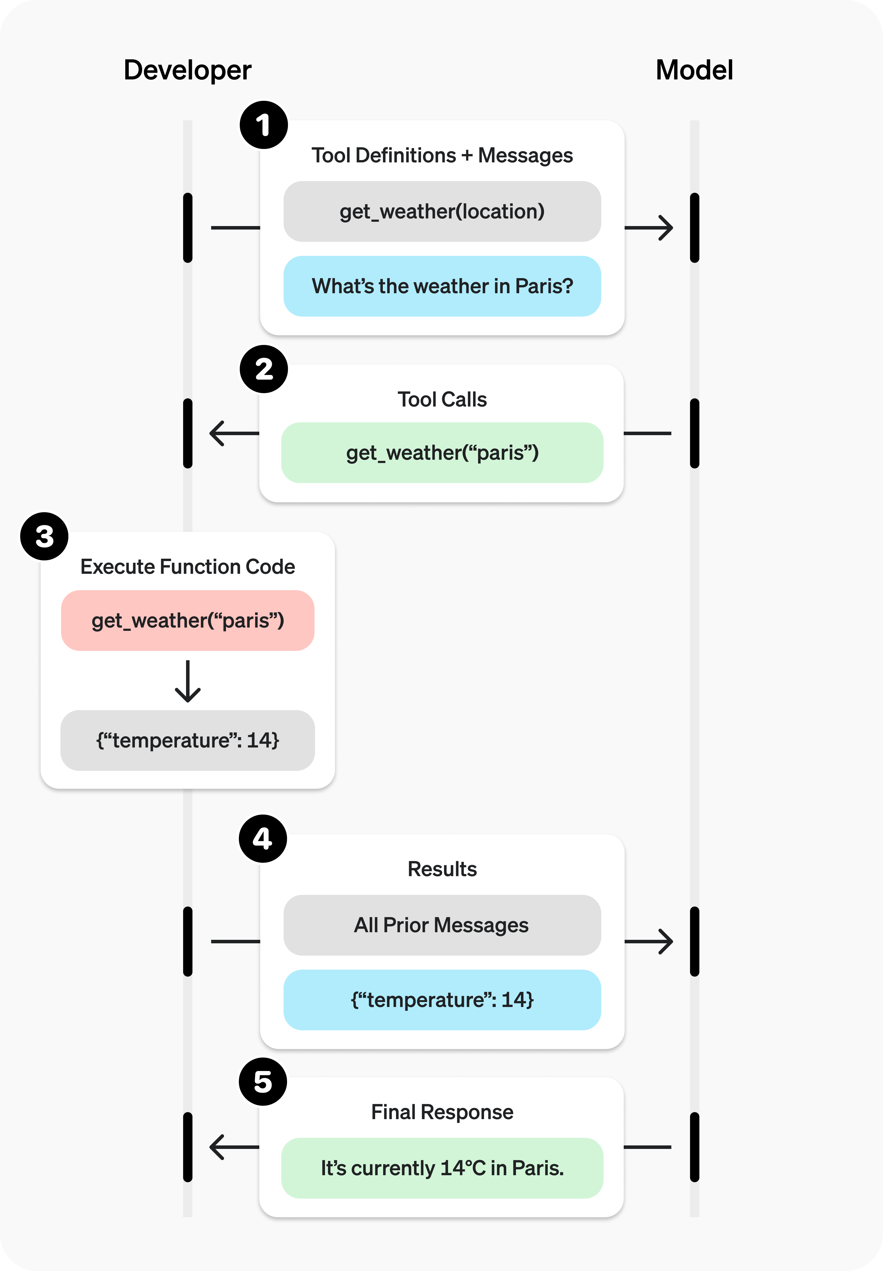 Function calling diagram steps