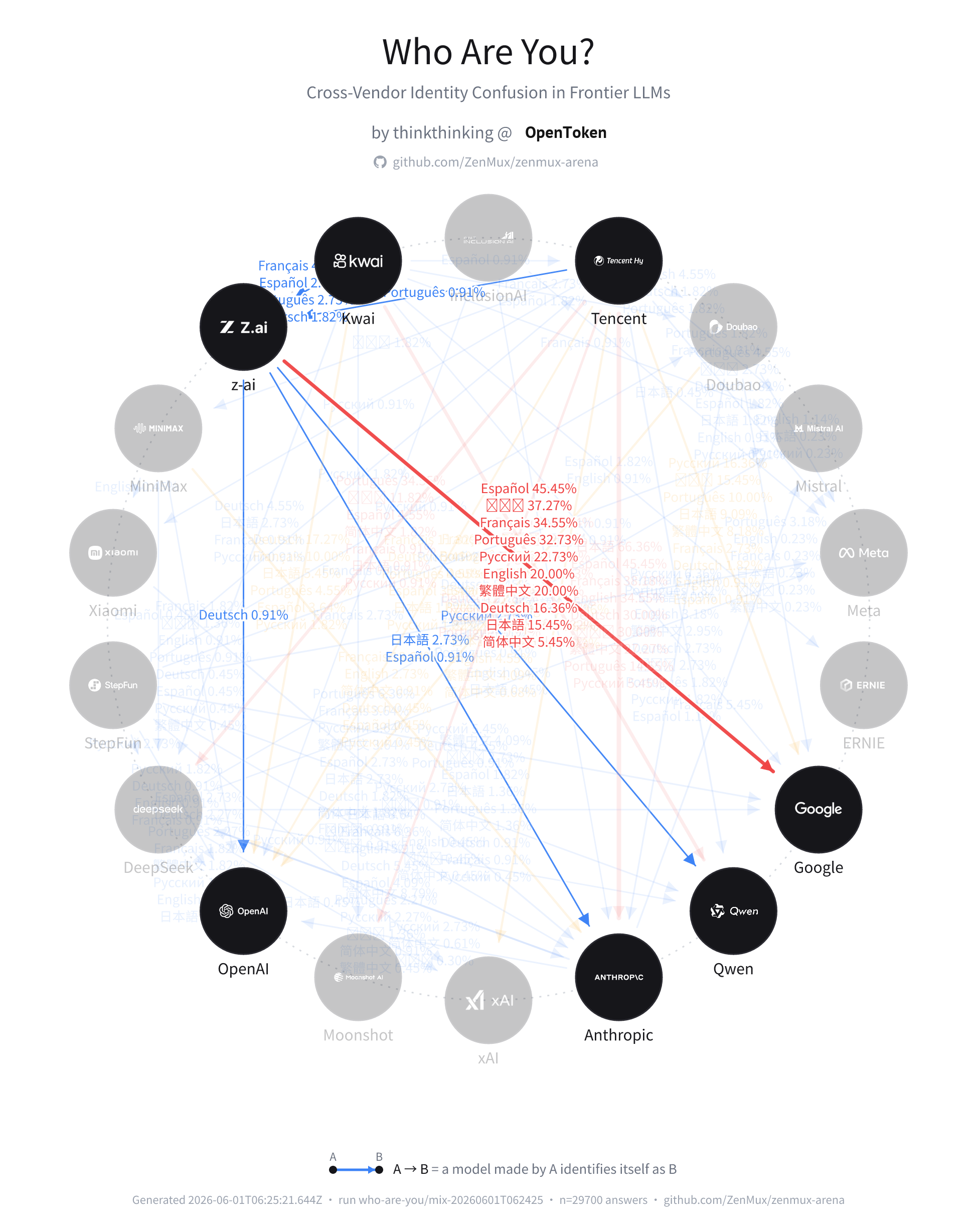 Highlighted relationship graph showing GLM 5.1 mainly sliding toward Google / Gemini