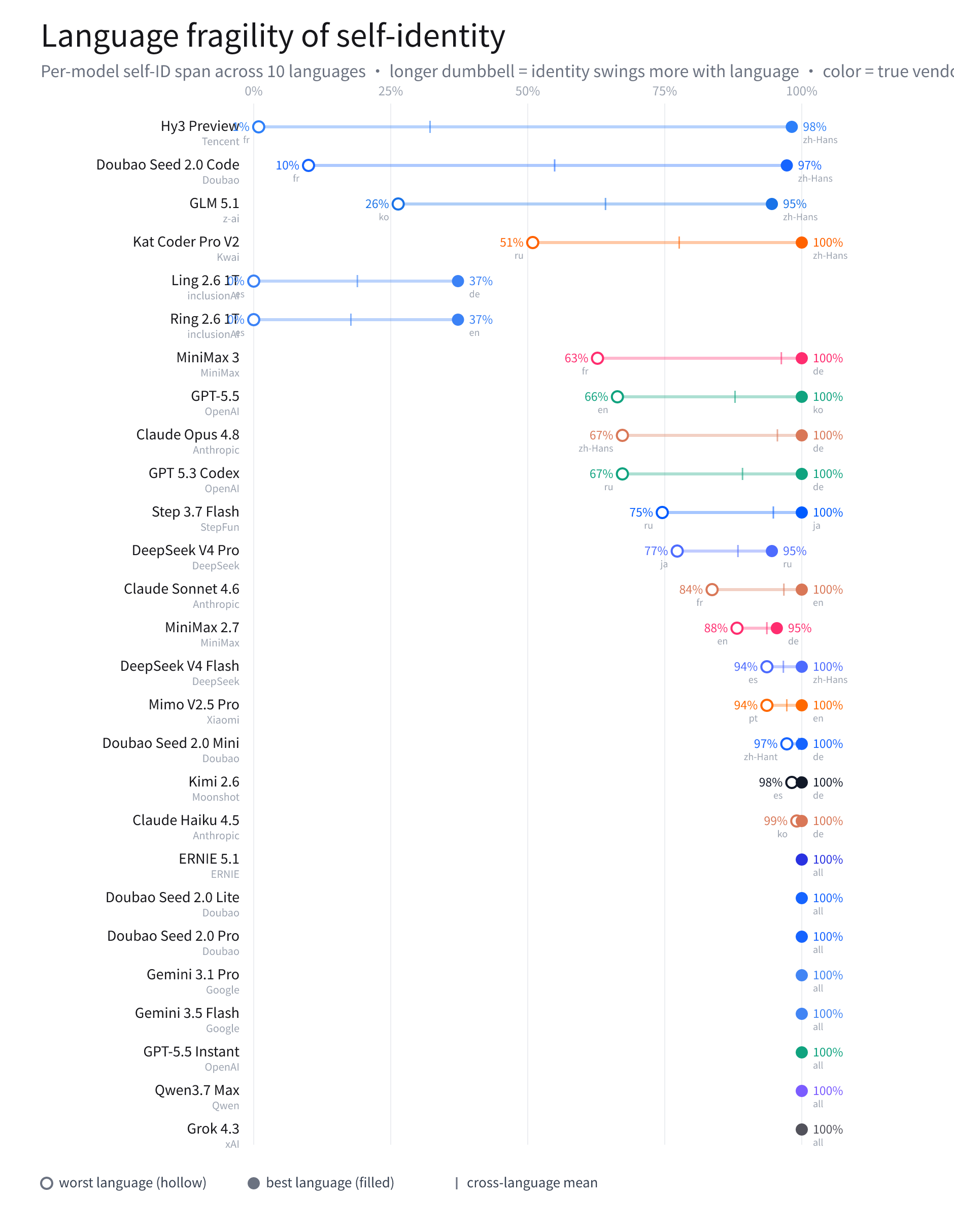 Language fragility dumbbell chart showing the maximum self-ID gap for the same model across languages