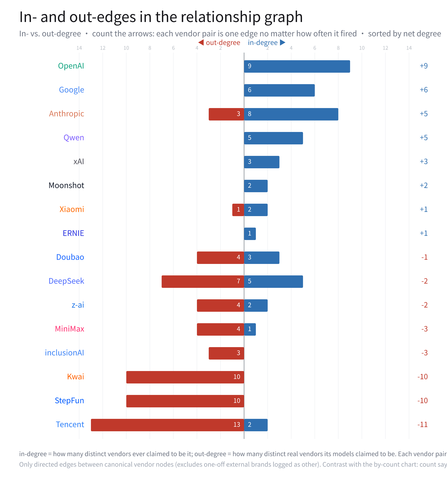 In-degree and out-degree statistics in the relationship graph