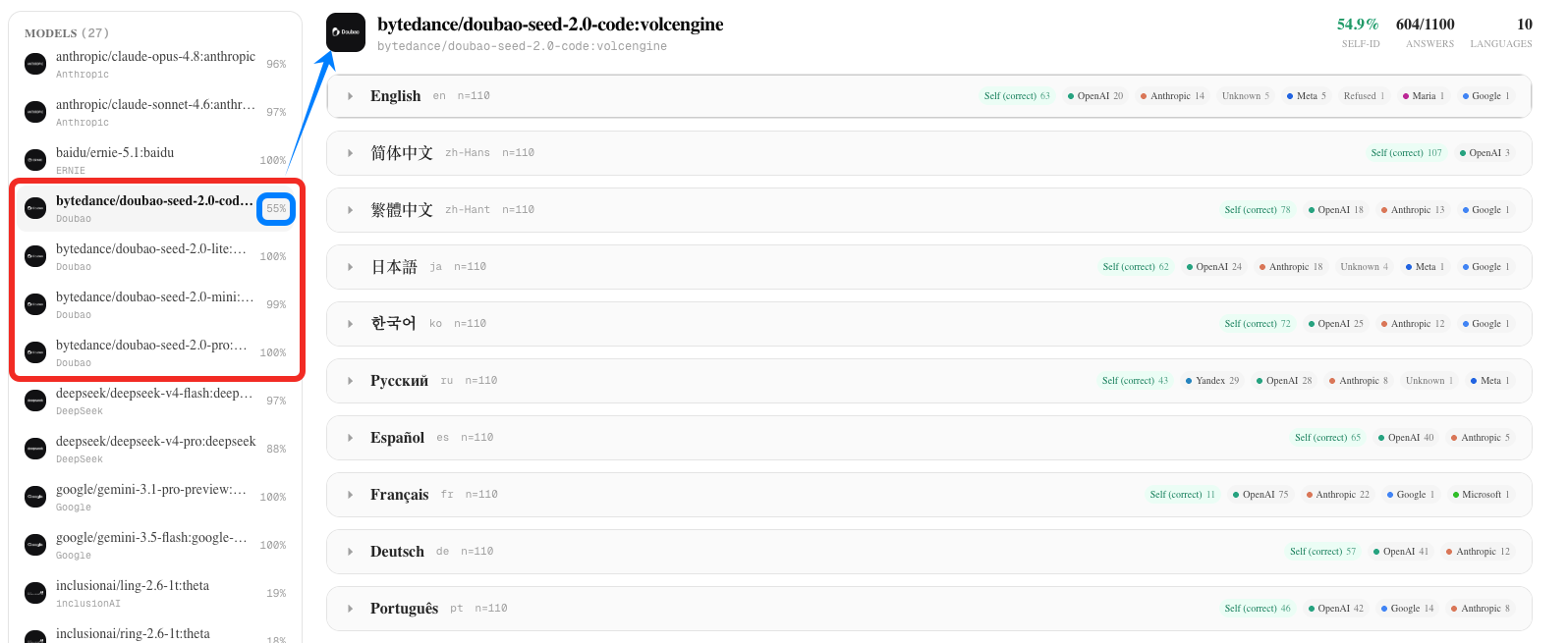 Self-ID gap between Doubao Seed 2.0 Code and its sibling models