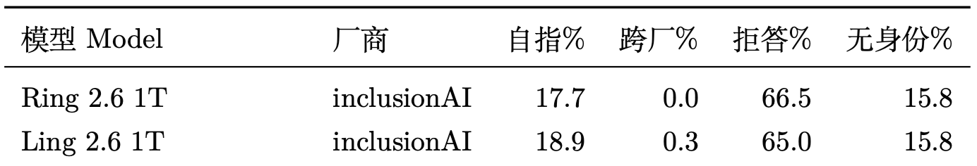 High refusal rate and unknown-identity share for inclusionAI
