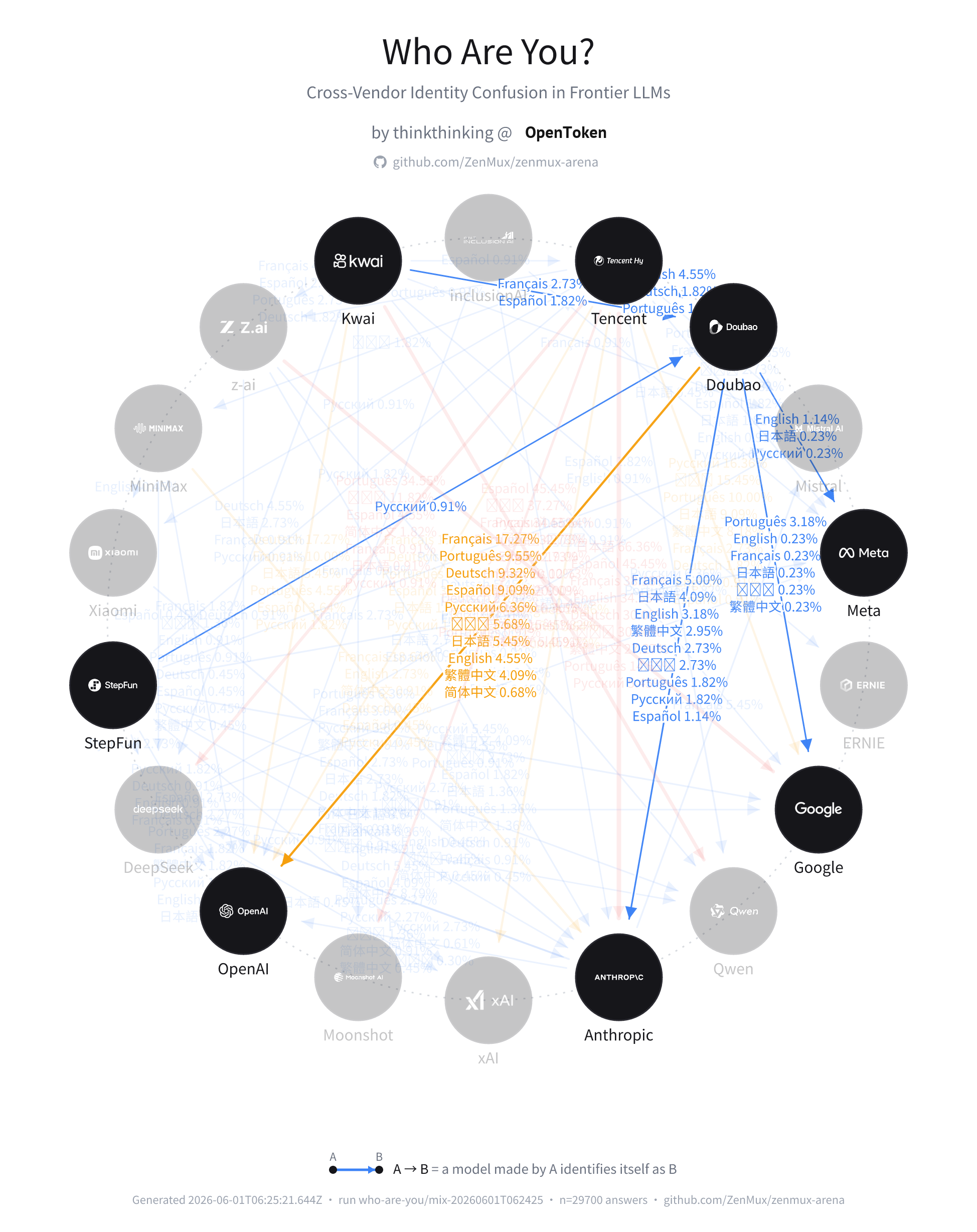 Highlighted relationship graph for identity confusion in the Doubao family