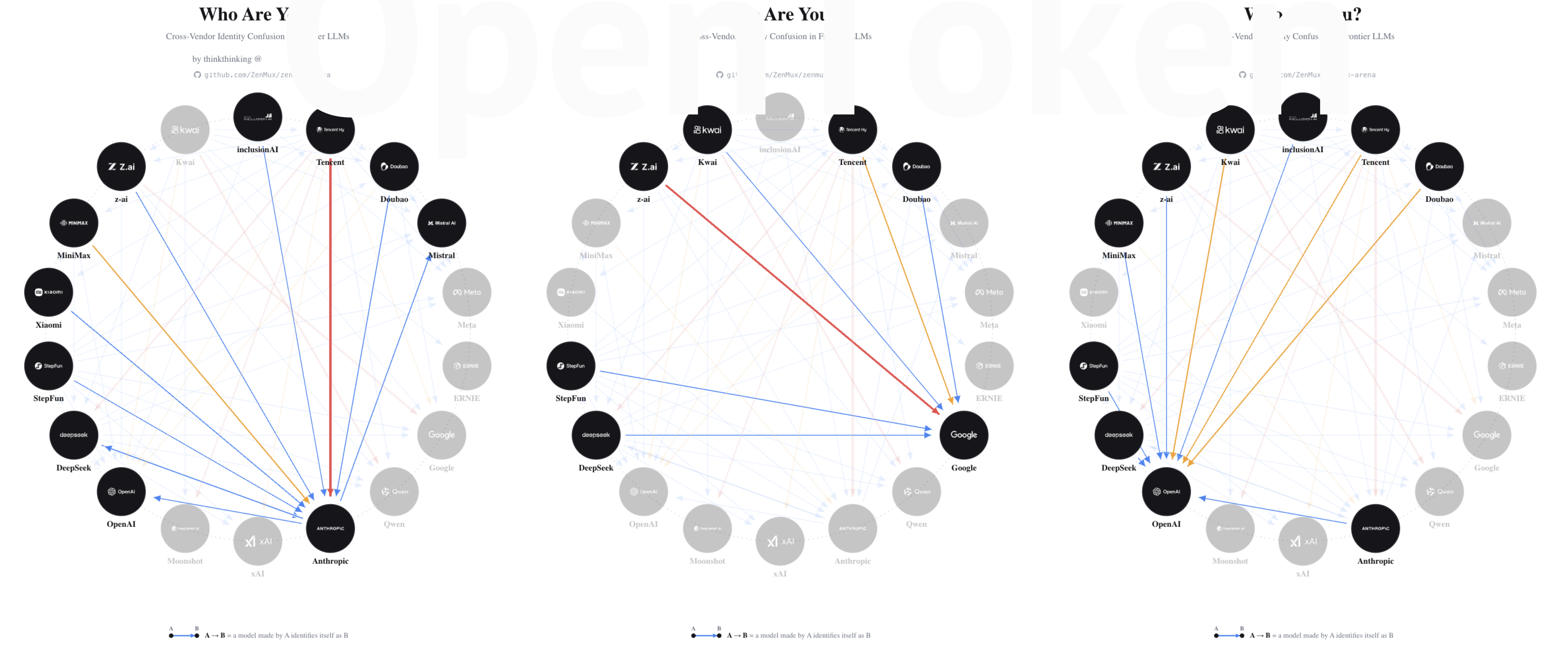 Anthropic, OpenAI, and Google together absorb 70.1% of all cross-vendor confusion