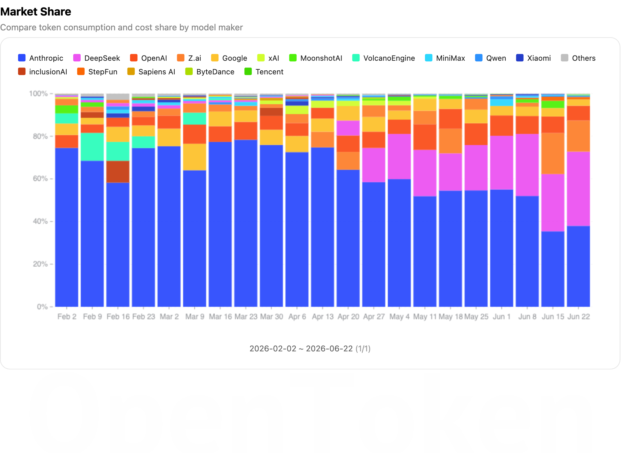 DeepSeek's share continues to rise in the provider breakdown