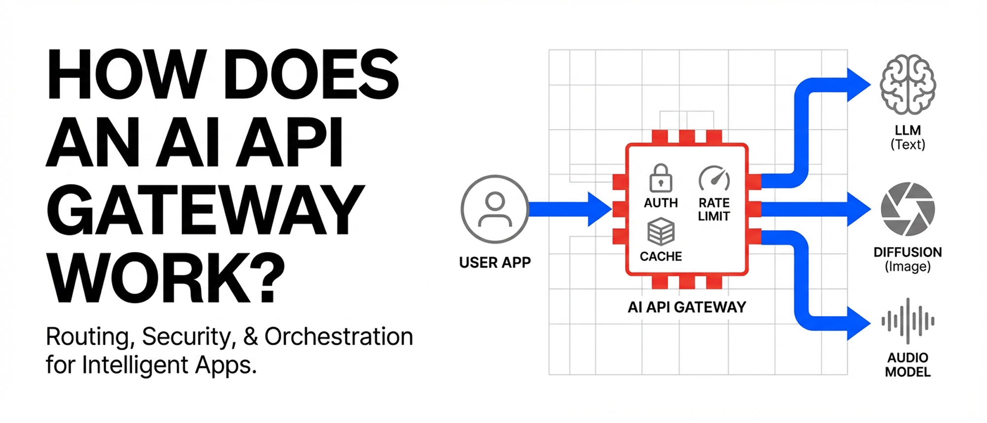 How Does an AI API Gateway Work?