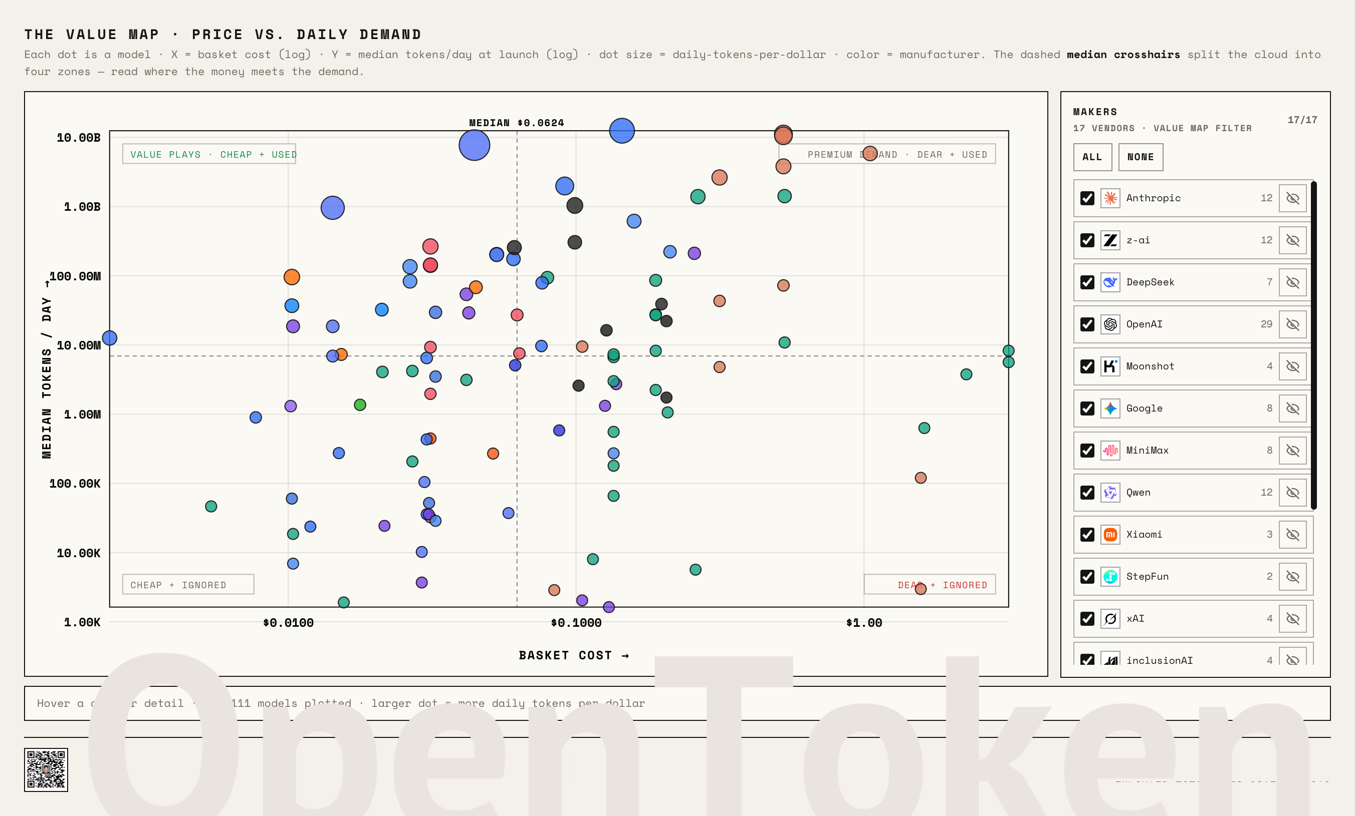 LLM Value Map: X axis is normalized price, Y axis is normalized daily usage