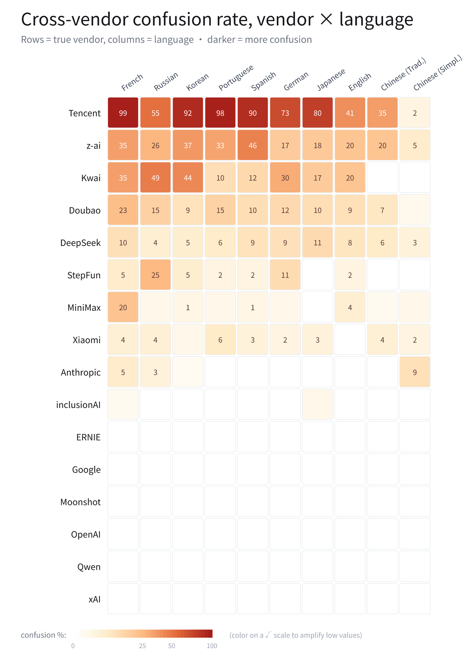 Language-by-vendor heatmap of cross-vendor identity confusion